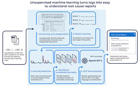 Logydrake: The AI Solution for Log Analysis