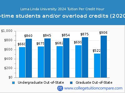 Loma Linda University Tuition: A Comprehensive Overview