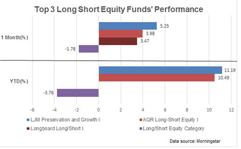 Long-Short Equity Funds: