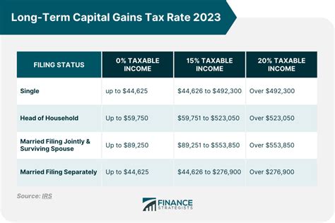 Long-Term Capital Gains Tax Rates: A Comprehensive Guide to 0%, 15% & 20%