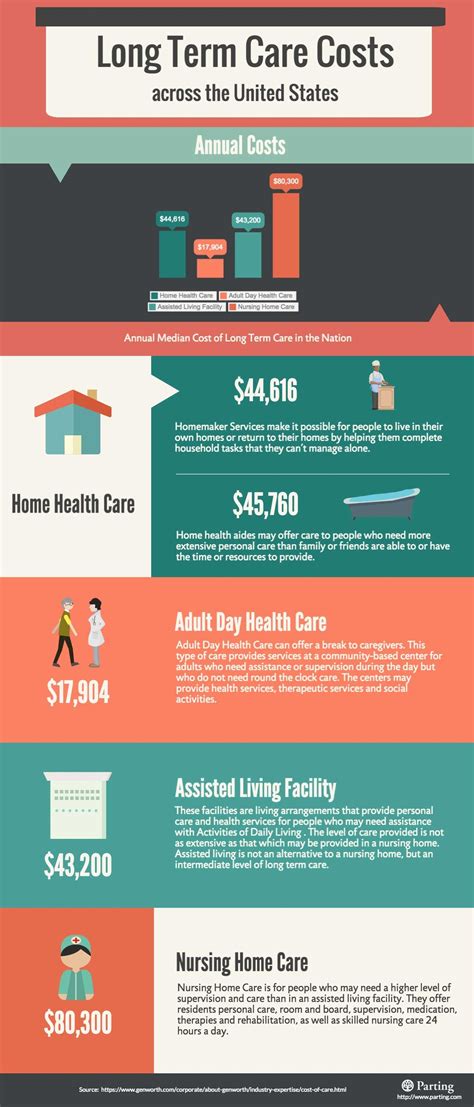 Long-Term Care Insurance Costs By Age: A Comprehensive Guide