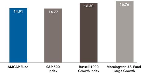 Long-Term Growth Potential: Unveiling the Power of AMCAP Fund Class A