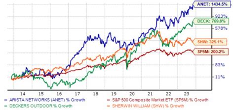 Long-term outperformance: