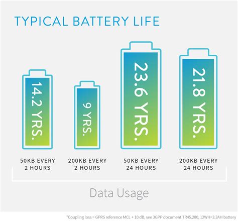 Longer battery life: