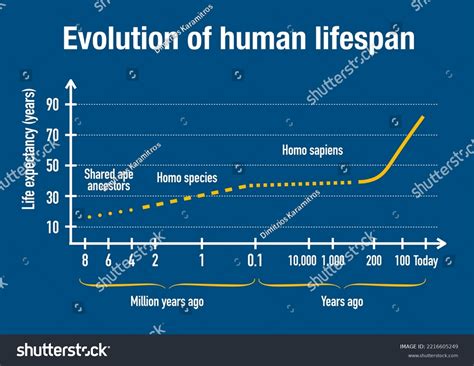 Longevity Illustrator: Unlocking 10,000+ Years of Human Life