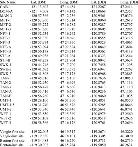 Longitudes: A Comprehensive Conversion Table