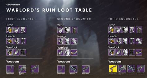 Loot Table Overview