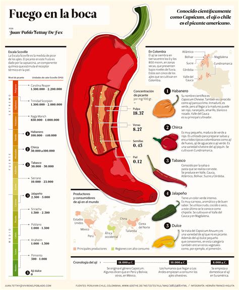 Los orígines del picante colombiano y chileno