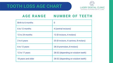 Lose Teeth Chart