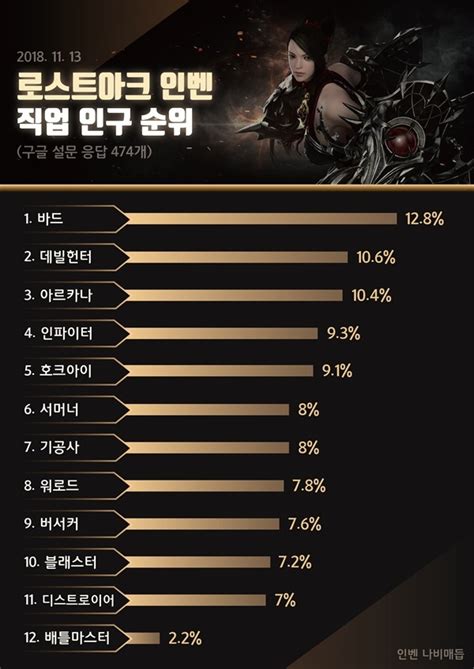 Lost Ark DPS Tier List: Dominate the Battlefields