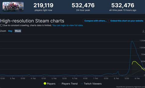 Lost Ark Steam Charts: A Comprehensive Analysis of Player Trends