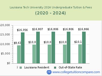 Louisiana Tech University Tuition Fees: A Comprehensive Guide