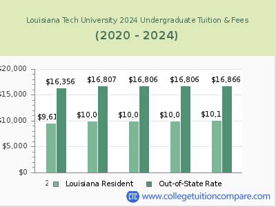 Louisiana Tech University Tuition Fees: A Comprehensive Guide