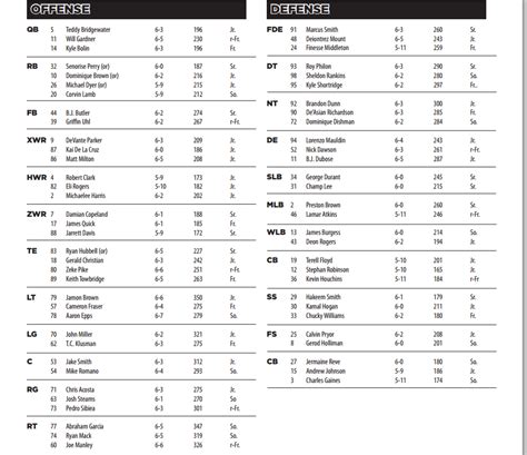 Louisville Football Depth Chart: 2023