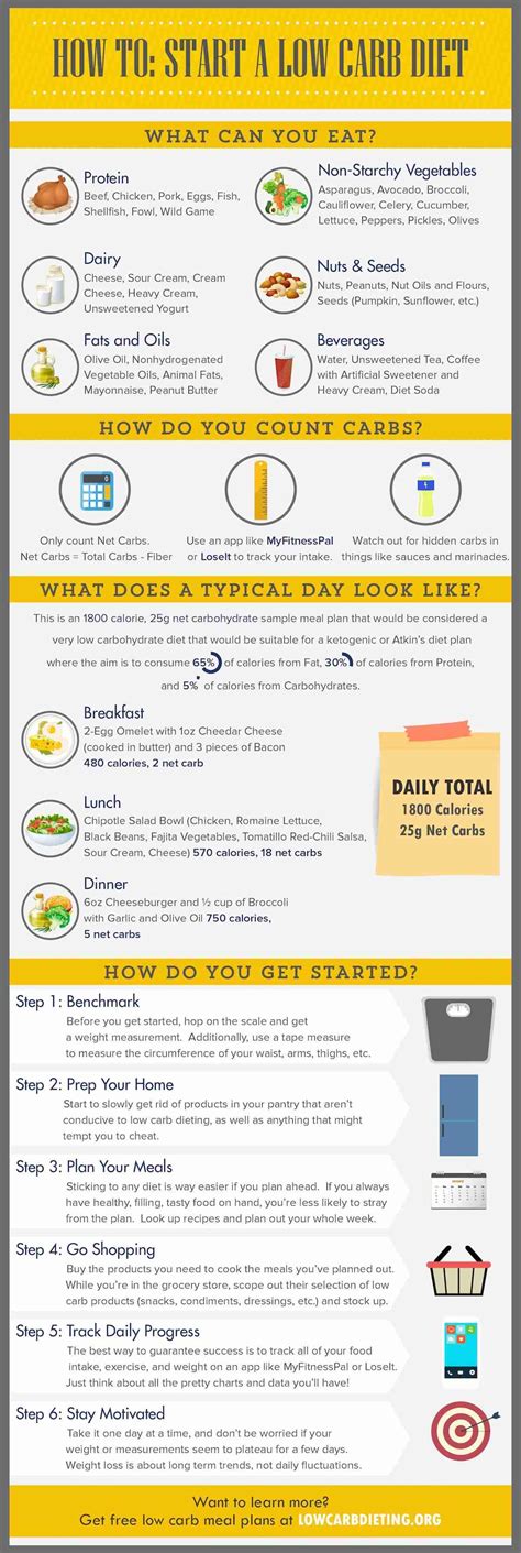 Low Carb A Quick-Start Low Carb Diet Guide Doc