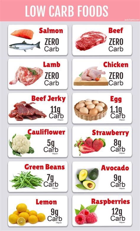 Low Carb Foods Chart