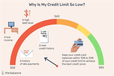 Low Credit Limit: