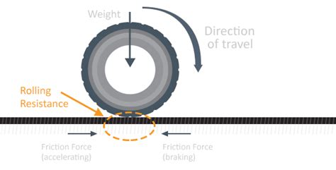 Low Rolling Resistance: