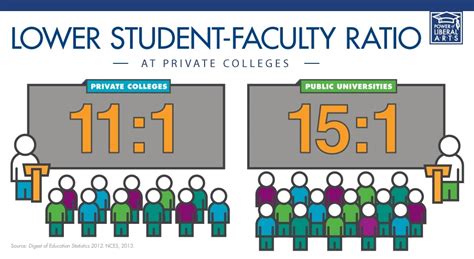 Low Student-to-Faculty Ratio: