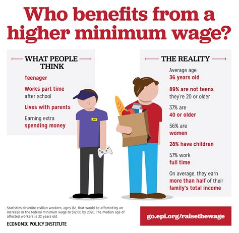 Low Wages and Benefits