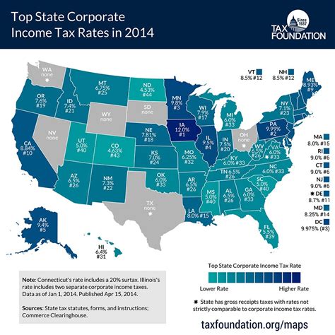 Low or No Corporate Income Tax: