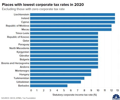 Low or zero corporate tax rates: