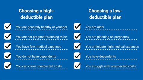 Low premiums and deductibles: