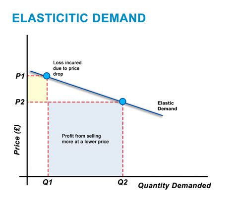 Low price elasticity: