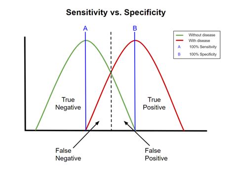 Low sensitivity and specificity: