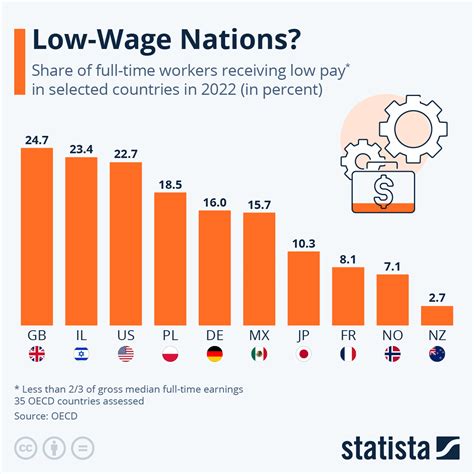 Low wages and unemployment: