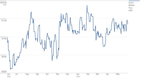 Lowe's Stock Price: Soaring to New Heights in 2023