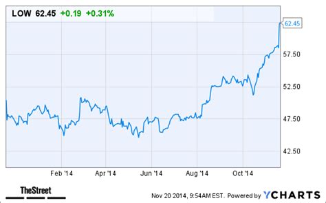 Lowe's Stock Price Today: $230.65