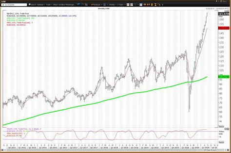 Lowe's Stock Price Today: 269.79$ - Momentum Swing Expected