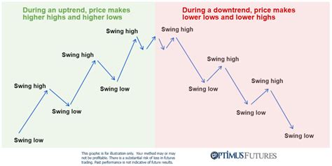 Lower, High, Higher, Low: Uncovering the Hidden Patterns in Your Data