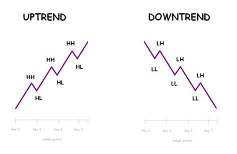 Lower (1) High (9.5) Higher (10) Low (4)