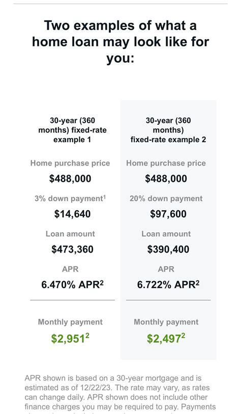 Lower Down Payments: