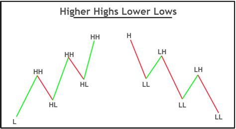 Lower Lows: 22,000, 15,000, 10,000