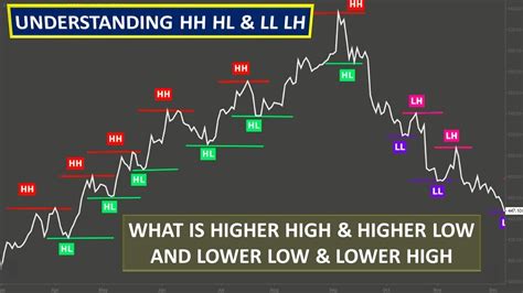 Lower Lows: A Downward Spiral in the Stock Market