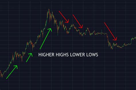 Lower Lows and Higher Highs: A Tale of Two Trends