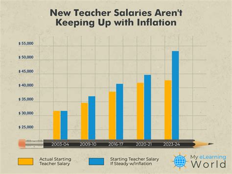 Lower Teacher Salaries: A Crisis in the Making