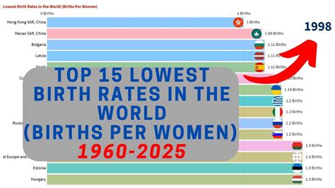 Lowest Birth Rate in the World: A Global Perspective