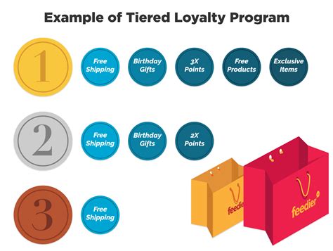 Loyalty and Rewards Programs