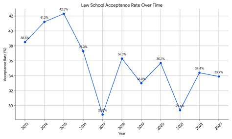 Loyola Chicago Law Acceptance Rate: A Comprehensive Guide