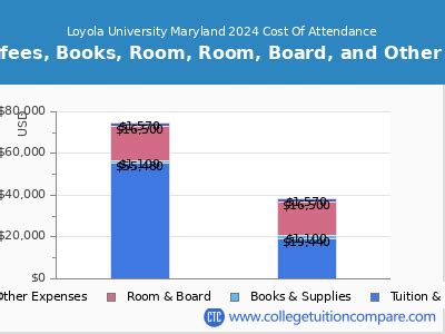 Loyola University Maryland Cost: A Comprehensive Breakdown of Tuition and Expenses