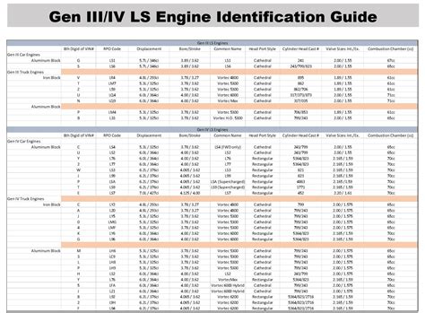 Ls Motor Sizes Chart