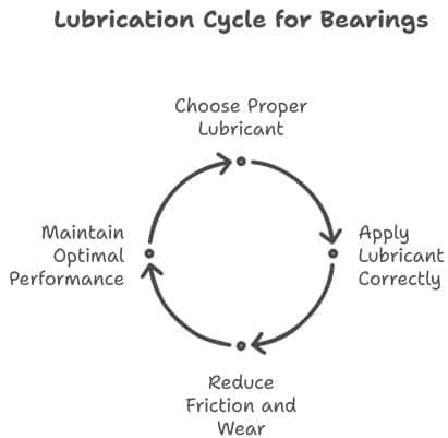 Lubrication Bearings: The Key to Smooth and Efficient Operation