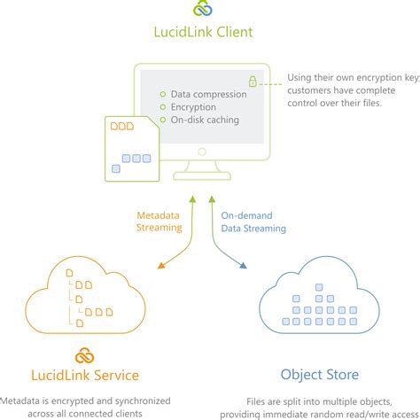 Diagram illustrating LucidLink connecting to optimized cloud storage