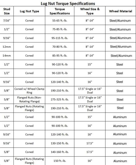 Lug Nut Torque Chart