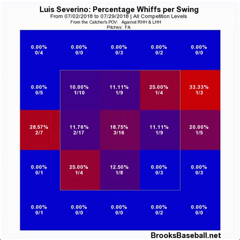 Luis Severino: A Statistical Breakdown of One of Baseball's Rising Stars