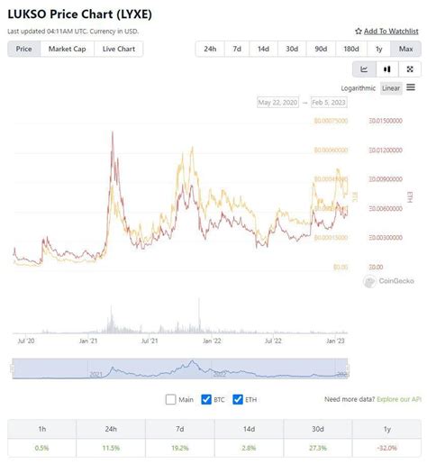 Lukso Price Forecast: Analyzing the Potential Growth Trajectory of LYX